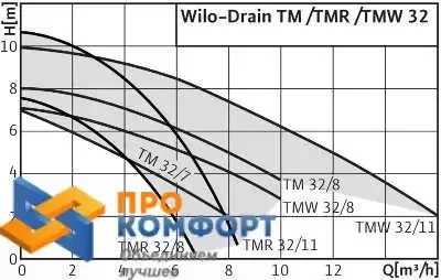 Насос повышения давления Wilo PB-088 EA