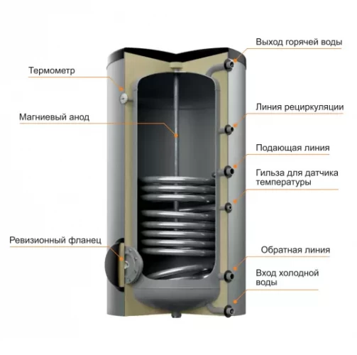 Бойлер косвенного нагрева Steelsun L 150